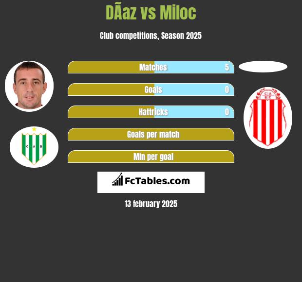 DÃ­az vs Miloc h2h player stats