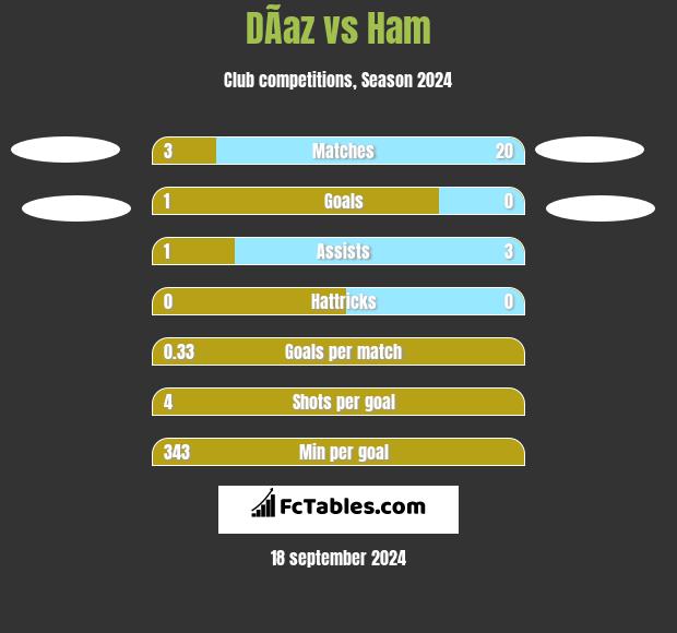 DÃ­az vs Ham h2h player stats