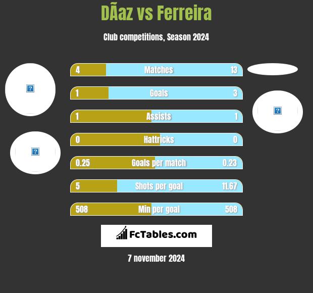 DÃ­az vs Ferreira h2h player stats