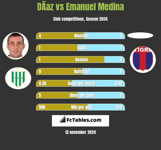 DÃ­az vs Emanuel Medina h2h player stats