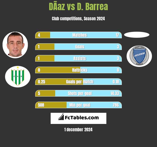 DÃ­az vs D. Barrea h2h player stats