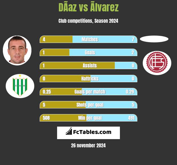 DÃ­az vs Ãlvarez h2h player stats