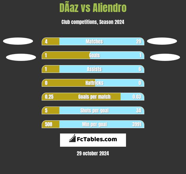 DÃ­az vs Aliendro h2h player stats