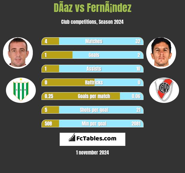 DÃ­az vs FernÃ¡ndez h2h player stats