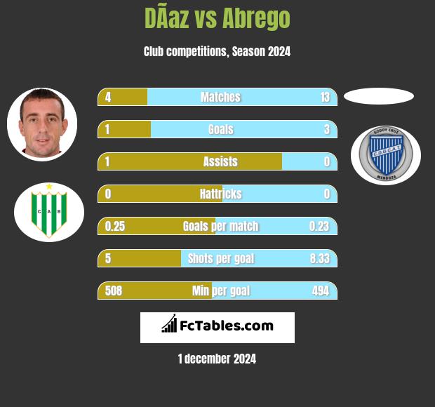 DÃ­az vs Abrego h2h player stats