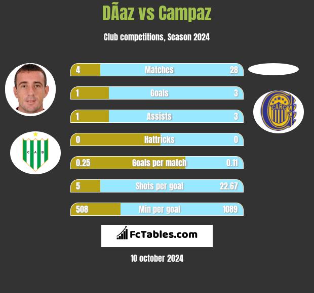 DÃ­az vs Campaz h2h player stats