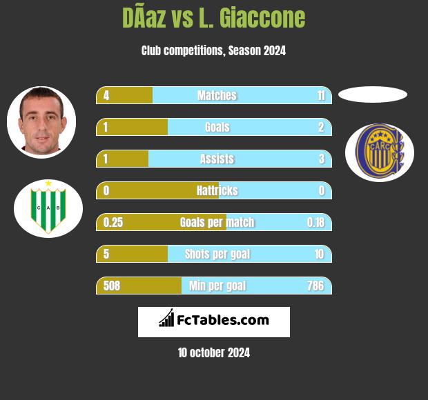 DÃ­az vs L. Giaccone h2h player stats