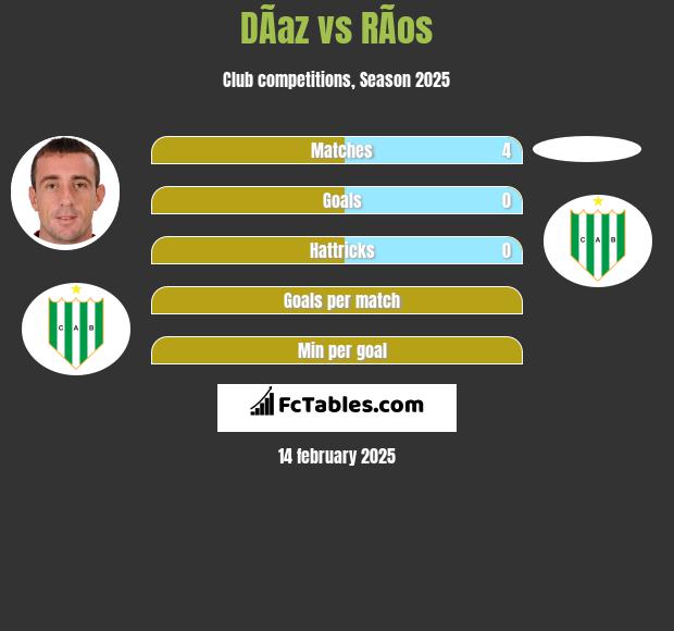 DÃ­az vs RÃ­os h2h player stats