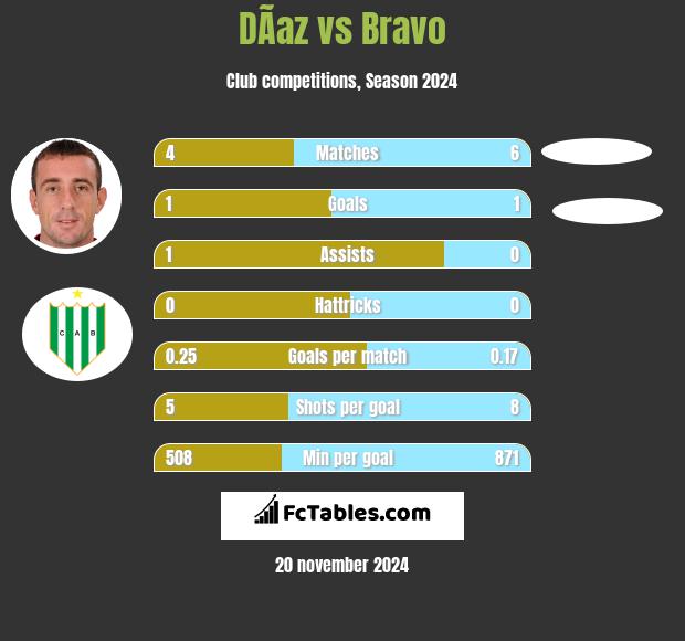 DÃ­az vs Bravo h2h player stats