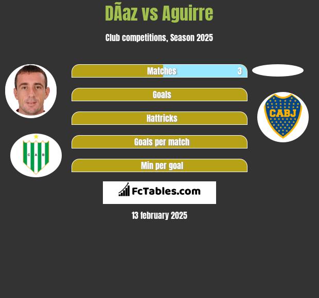 DÃ­az vs Aguirre h2h player stats