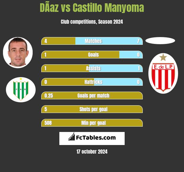 DÃ­az vs Castillo Manyoma h2h player stats