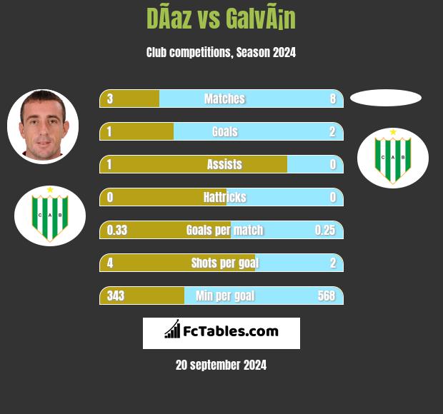 DÃ­az vs GalvÃ¡n h2h player stats