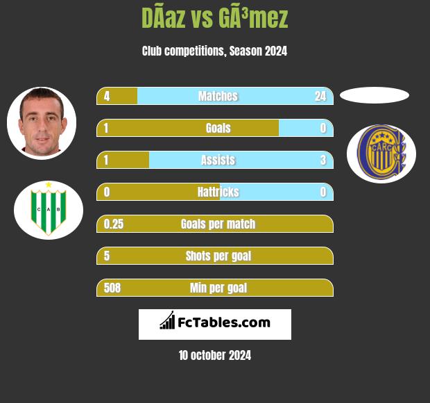 DÃ­az vs GÃ³mez h2h player stats