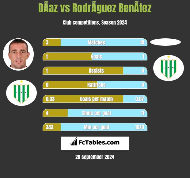 DÃ­az vs RodrÃ­guez BenÃ­tez h2h player stats