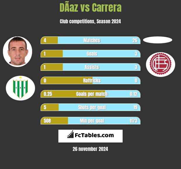 DÃ­az vs Carrera h2h player stats