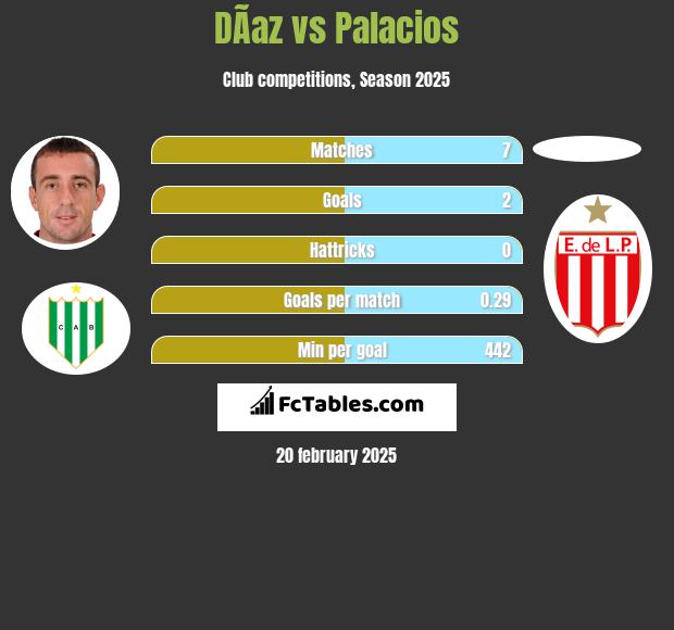 DÃ­az vs Palacios h2h player stats