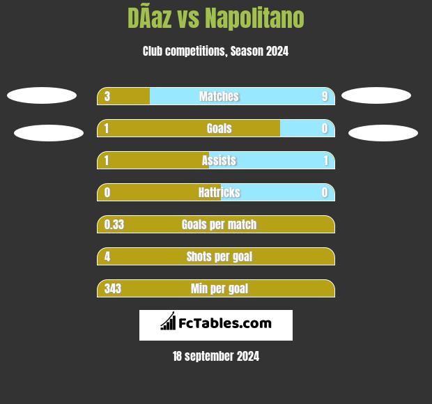 DÃ­az vs Napolitano h2h player stats