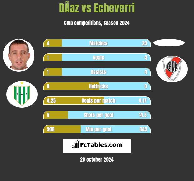 DÃ­az vs Echeverri h2h player stats