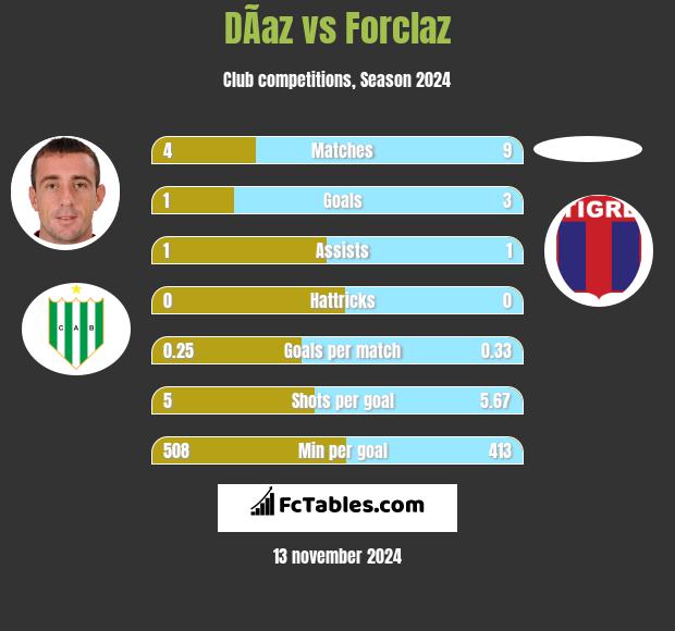 DÃ­az vs Forclaz h2h player stats