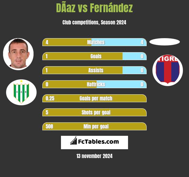 DÃ­az vs Fernández h2h player stats