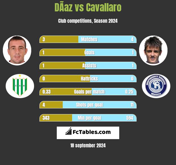 DÃ­az vs Cavallaro h2h player stats