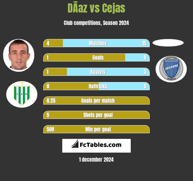 DÃ­az vs Cejas h2h player stats