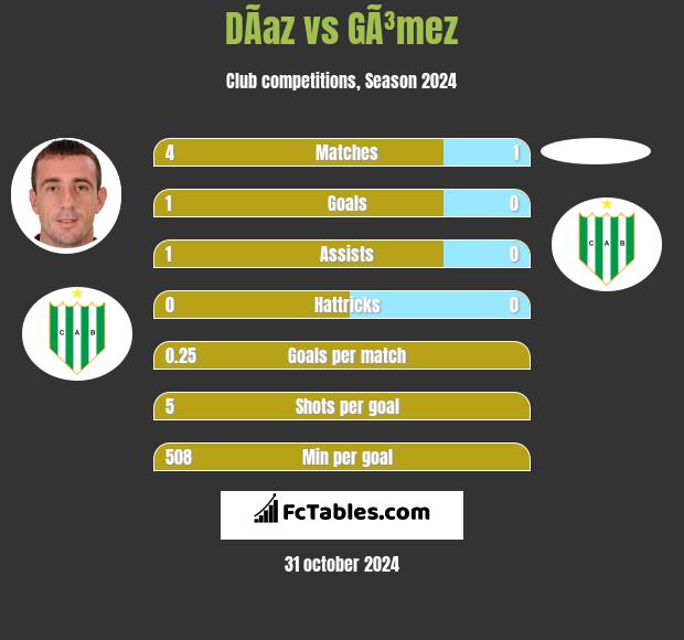 DÃ­az vs GÃ³mez h2h player stats