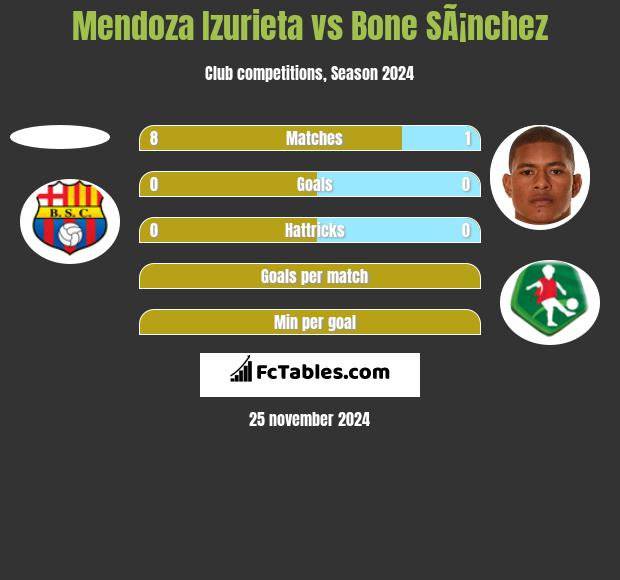 Mendoza Izurieta vs Bone SÃ¡nchez h2h player stats