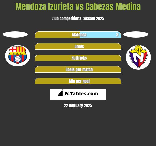 Mendoza Izurieta vs Cabezas Medina h2h player stats