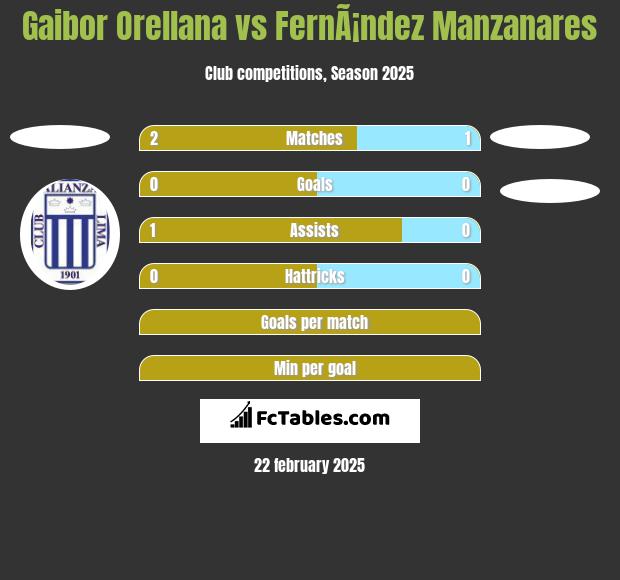 Gaibor Orellana vs FernÃ¡ndez Manzanares h2h player stats