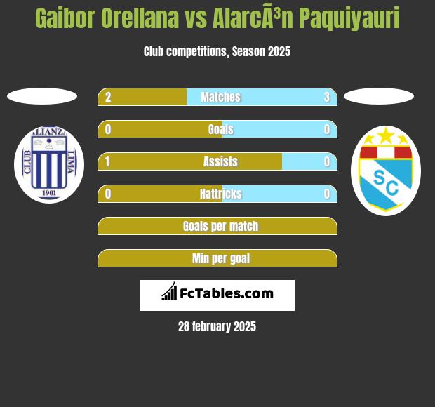 Gaibor Orellana vs AlarcÃ³n Paquiyauri h2h player stats