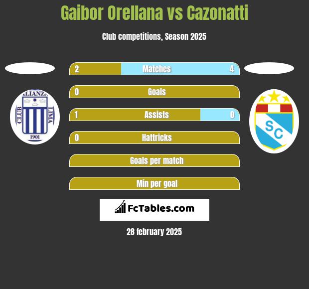 Gaibor Orellana vs Cazonatti h2h player stats