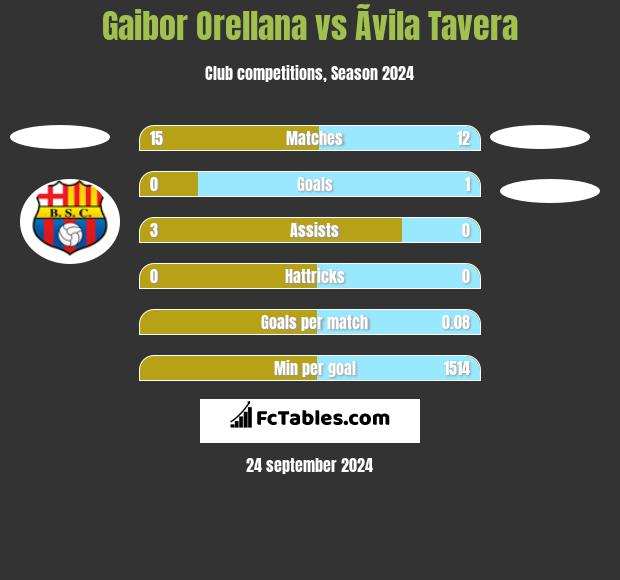 Gaibor Orellana vs Ãvila Tavera h2h player stats