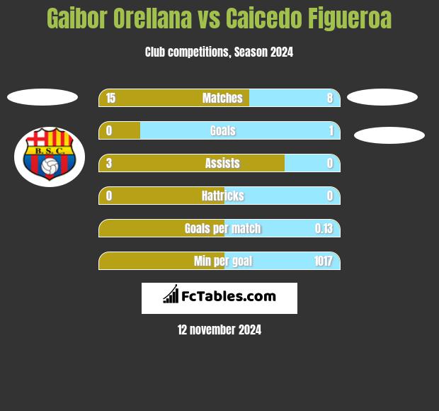 Gaibor Orellana vs Caicedo Figueroa h2h player stats