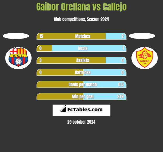 Gaibor Orellana vs Callejo h2h player stats