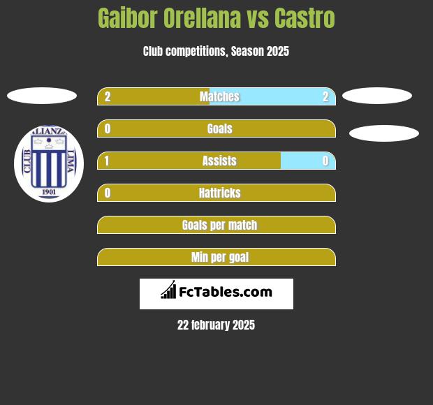 Gaibor Orellana vs Castro h2h player stats