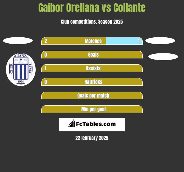 Gaibor Orellana vs Collante h2h player stats