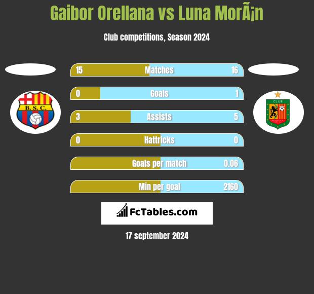 Gaibor Orellana vs Luna MorÃ¡n h2h player stats