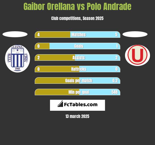 Gaibor Orellana vs Polo Andrade h2h player stats