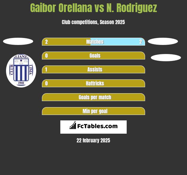 Gaibor Orellana vs N. Rodriguez h2h player stats