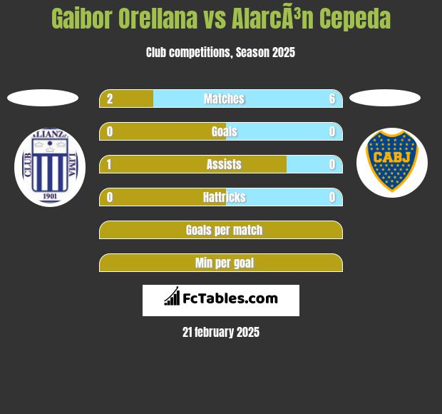 Gaibor Orellana vs AlarcÃ³n Cepeda h2h player stats