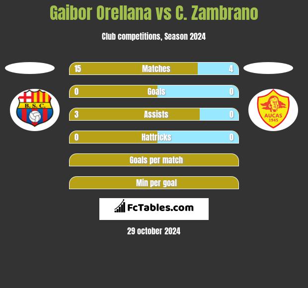 Gaibor Orellana vs C. Zambrano h2h player stats