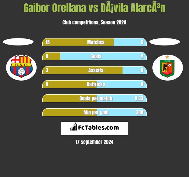 Gaibor Orellana vs DÃ¡vila AlarcÃ³n h2h player stats