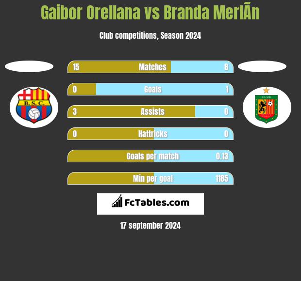 Gaibor Orellana vs Branda MerlÃ­n h2h player stats