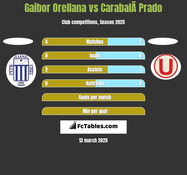 Gaibor Orellana vs CarabalÃ­ Prado h2h player stats