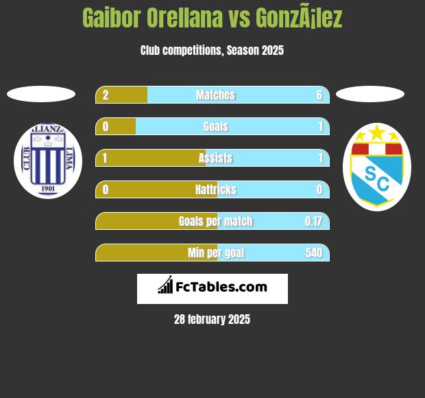 Gaibor Orellana vs GonzÃ¡lez h2h player stats