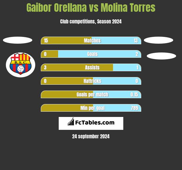 Gaibor Orellana vs Molina Torres h2h player stats