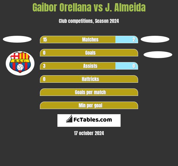 Gaibor Orellana vs J. Almeida h2h player stats