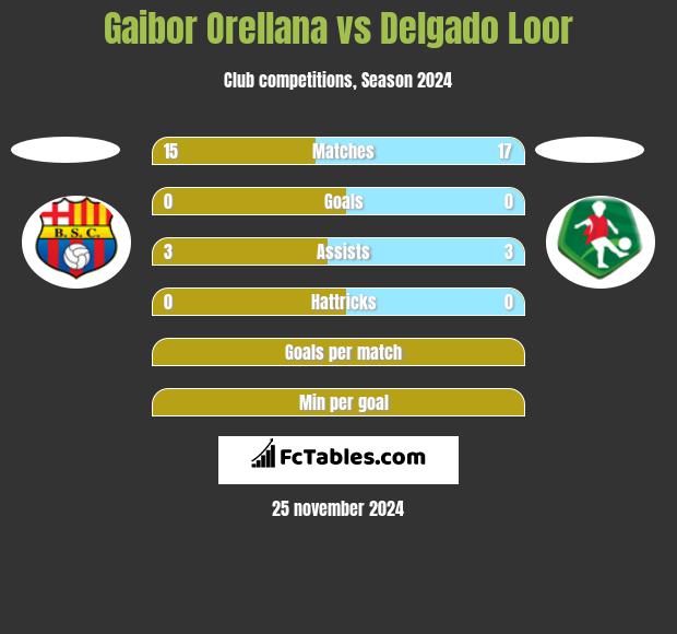 Gaibor Orellana vs Delgado Loor h2h player stats