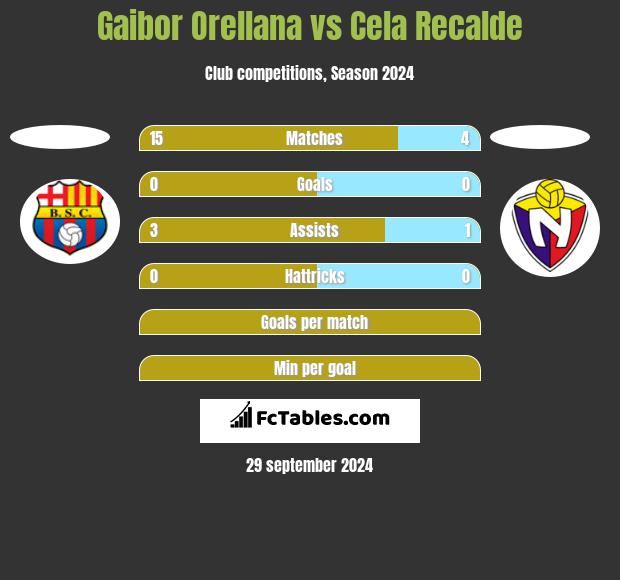 Gaibor Orellana vs Cela Recalde h2h player stats